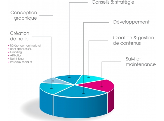 Nos compétences